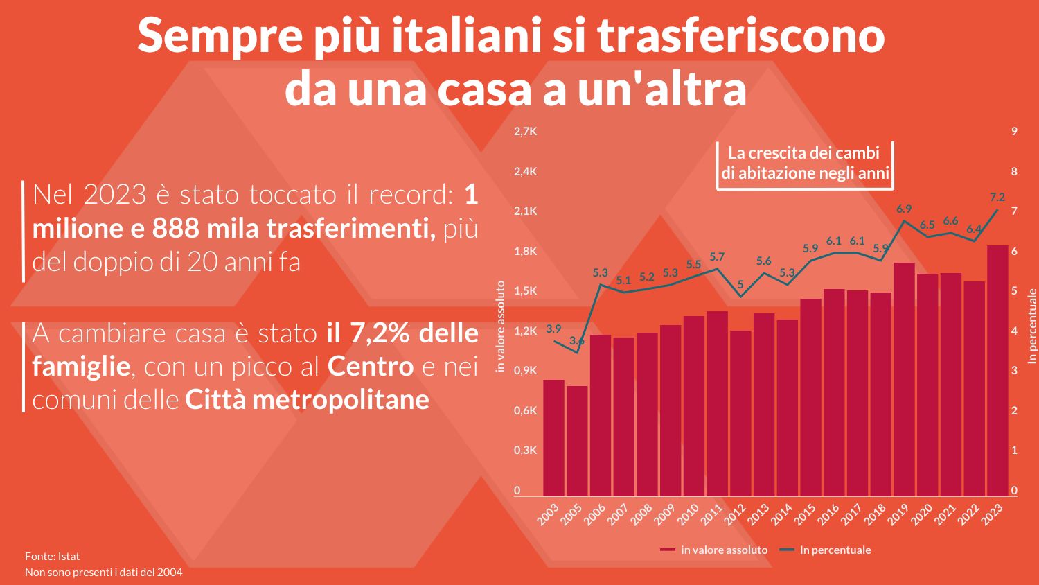 Sempre più famiglie italiane cambiano abitazione